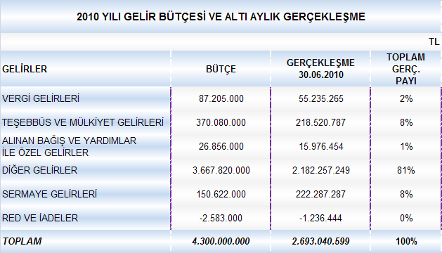 B. BÜTÇE GELİRLERİ 2010 yılı bütçemizin gelir kısmı; % 2 vergi gelirleri, % 9 teşebbüs ve mülkiyet gelirleri, % 0,6 alınan bağış ve yardımlar ile özel gelirler, % 85,3 diğer gelirler, % 3,5 sermaye