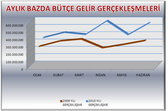 Tablo 15: 2009 ve 2010 Yılları Ocak-Haziran Arası