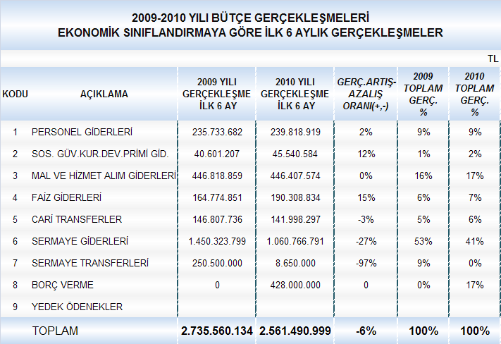 Transferleri %3 lük bir gerçekleşme ile 8,7 milyon TL, Borç Verme %2140 lık bir gerçekleşme 428 milyon TL gerçekleşmiştir.