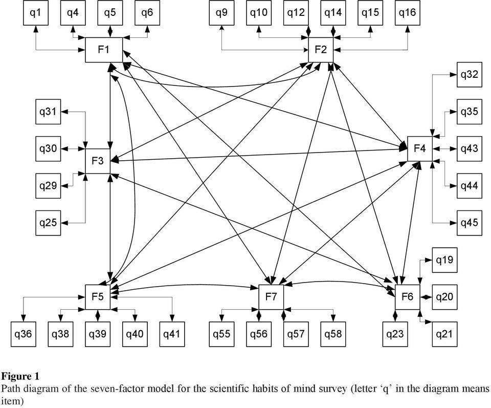 q58 q23 q21 Figure 1 Path diagram of the seven-factor model for the