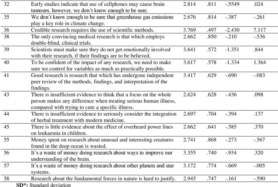 430 7.117 38 The only convincing medical research is that which employs 2.662.850 -.210 -.536 double-blind, clinical trials. 39 Scientists must make sure they do not get emotionally involved 3.641.