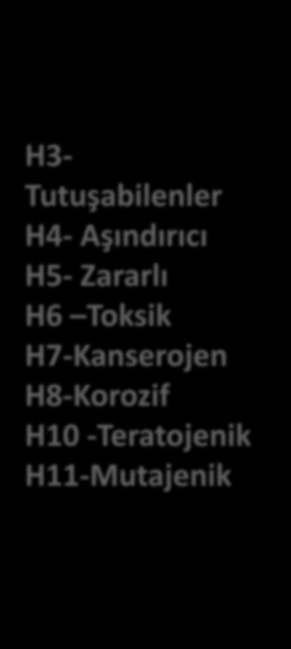 EK-III B de yer alan konsantrasyon değerleri esas alınır H3- Tutuşabilenler H4- Aşındırıcı H5- Zararlı H6 Toksik H7-Kanserojen H8-Korozif H10 -Teratojenik H11-Mutajenik T.