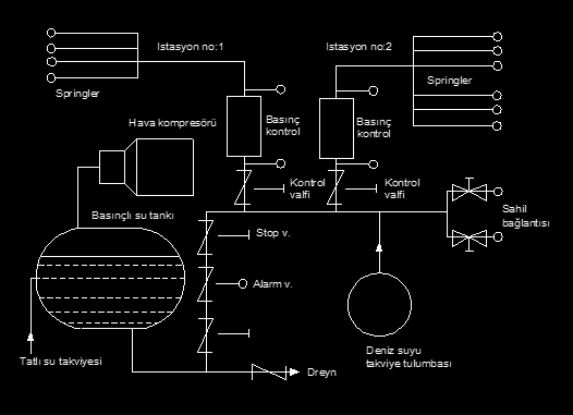 2.2. Yangın Tesisatı Springleri Bağlantısı Devrenin suyu üzerinde basınçlı hava bulunan tatlı su tankından sağlanır. Su üzerindeki basınç düģtüğü takdirde derhal görülür.