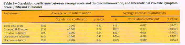 İNFLAMASYON-KLİNİK BPH/AÜSS İLİŞKİSİ REDUCE ÇALIŞMASI Ayrıca ortalama kronik inflamasyon skorları ile IPSS