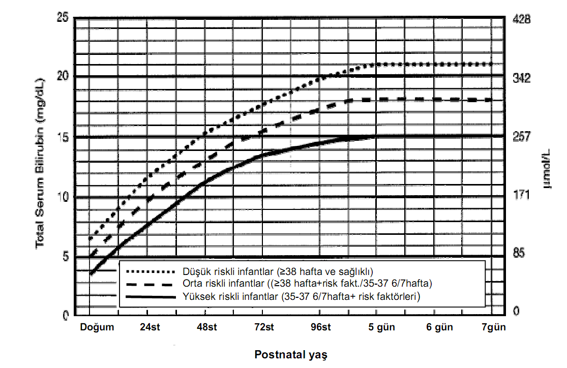bebeğe yakınlığı, fototerapiye baģlanan serum bilirubin değeri ve sarılığın sebebidir (27). ġekil 2.4. Gebelik haftası 35 hafta ve üstü olan yenidoğanlarda fototerapi kılavuzu.
