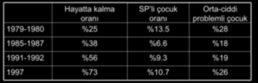 1979-1980 1985-1987 < 1500 gr doğum ağırlığına sahip