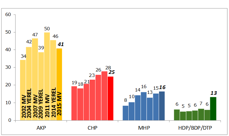 Seçilmiş cumhurbaşkanı sonuçlandı şimdilik.