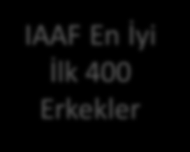 IAAF En İyi İlk 400 Erkekler < 1 50s <3 42s < 8 dk < 14 dk < 29 dk < 60 dk <