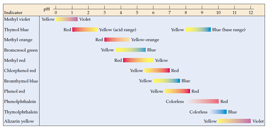 Örneğin, Bromtimal mavisi ph değerinin 6,0-7,6 olduğu aralıkta asit ortamda sarı renkliyken baz ortamda mavi renkli olur.
