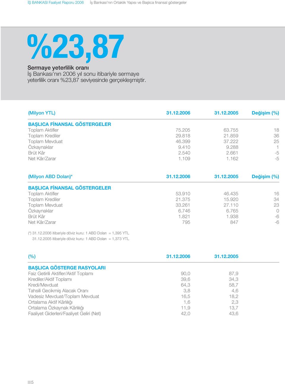 222 25 Özkaynaklar 9.410 9.288 1 Brüt Kâr 2.540 2.661-5 Net Kâr/Zarar 1.109 1.162-5 (Milyon ABD Dolar )* 31.12.2006 31.12.2005 De iflim (%) BAfiLICA F NANSAL GÖSTERGELER Toplam Aktifler 53.910 46.