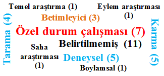 2001; Taşcan, 2013), 6 sının öğretim içerikli (Baltacı, 2013; Bektaşlı, 2014; Çolak, 2014; Küçüközer vd.