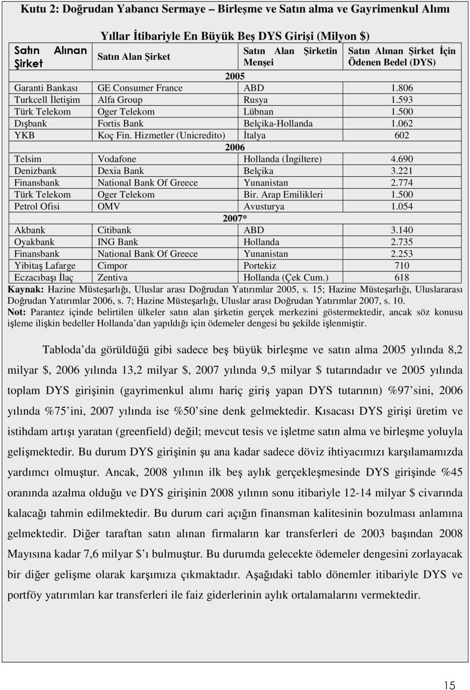 500 Dışbank Fortis Bank Belçika-Hollanda 1.062 YKB Koç Fin. Hizmetler (Unicredito) Đtalya 602 2006 Telsim Vodafone Hollanda (Đngiltere) 4.690 Denizbank Dexia Bank Belçika 3.