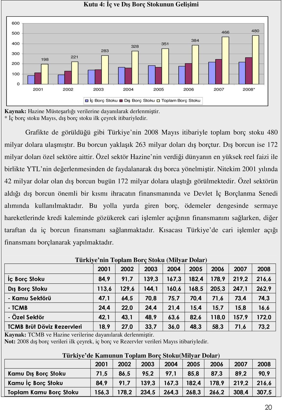 Grafikte de görüldüğü gibi Türkiye nin 2008 Mayıs itibariyle toplam borç stoku 480 milyar dolara ulaşmıştır. Bu borcun yaklaşık 263 milyar doları dış borçtur.