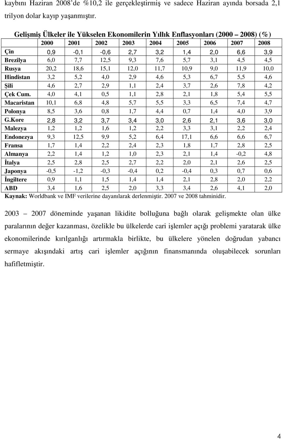 3,1 4,5 4,5 Rusya 20,2 18,6 15,1 12,0 11,7 10,9 9,0 11,9 10,0 Hindistan 3,2 5,2 4,0 2,9 4,6 5,3 6,7 5,5 4,6 Şili 4,6 2,7 2,9 1,1 2,4 3,7 2,6 7,8 4,2 Çek Cum.