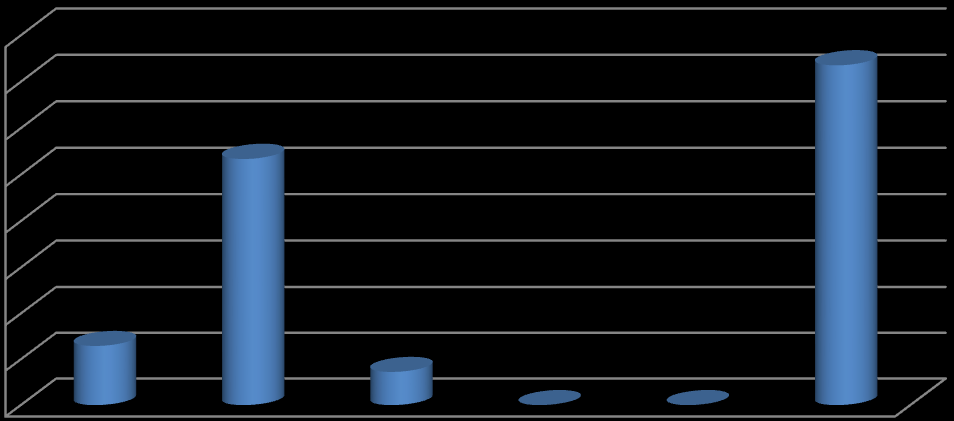 C.4. Tehlikeli Atıklar İlimizde 2013 yılında 100.743 Litre Atık Yağ Ulusal Atık Taşıma formu ile Lisanslı bertaraf tesislerine gönderilmiştir.