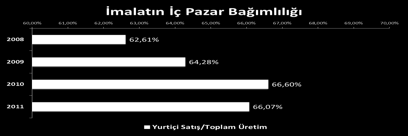 İç Pazardaki Son Dönemdeki Genişlemeden Dolayı İmalatçılar İçin İç Pazar