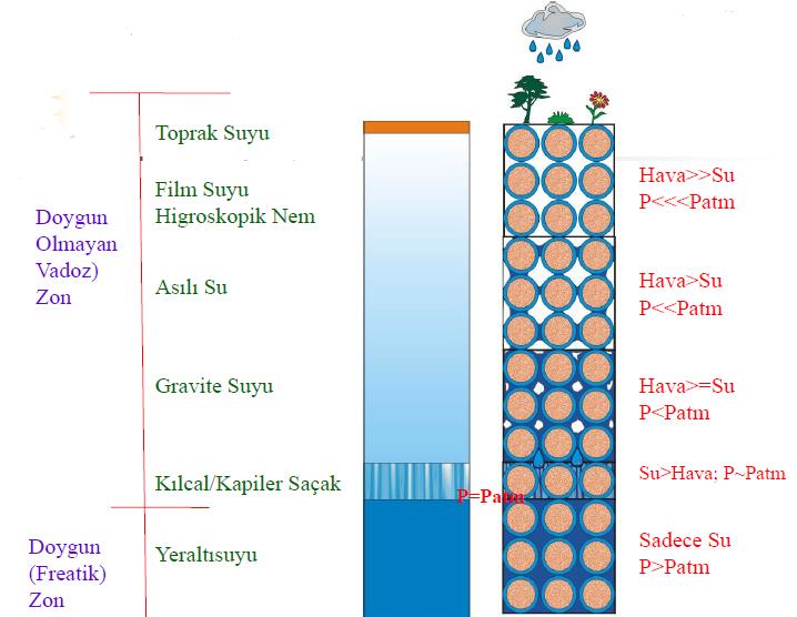 YERALTI SUYUNUN DÜŞEY