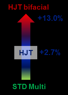 Very high outdoor performance of HJT/SWCT Modules am noon pm HJT / SWCT kwh/kwp HJT vs. Multi Module 10 HJT has lower Temp.