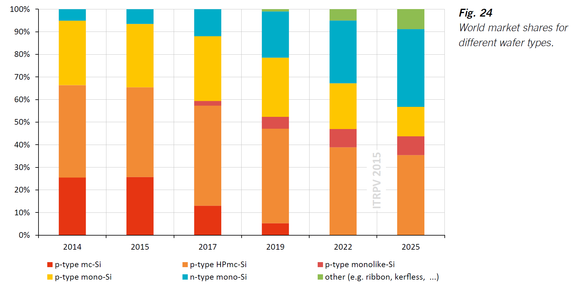 PV market today and tomorrow n-type mono with high growth-rate potential, because of high