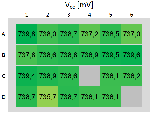 PVD layer quality and uniformity 8000 Lifetime Monitoring for Plasma Damage Analysis at PVD Lifetime post PECVD [µs] Lifetime post TCO Curing[µs] 8000 No loss in carrier lifetime and Voc after PVD