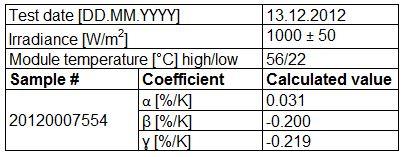 Temperature coefficient Excellent Temperature Coefficient certified by Fraunhofer