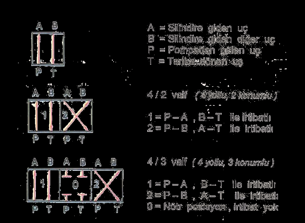Yön kontrol valflerini sembollerle ifade ederken çiziminde ve okunuģunda bazı kurallar vardır. Sembollerin çiziminde kareler kullanılır (ġekil 2.43).
