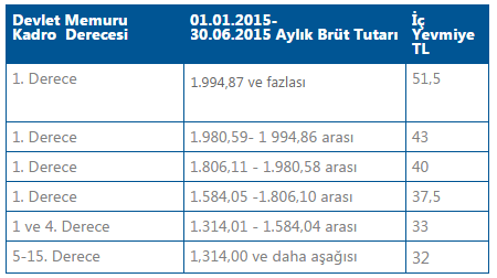 Çocuk Yardımı (Gelir Vergisinden İstisna) Dönem 0-6 Yaş Grubu için Diğer çocuklar için 01.01.2015 30.06.2015 39,66 TL 19,83 TL 01.07.2014 31.07.2014 38,50 TL 19,25 TL *Devlet Memurları Kanunu'nun 202.