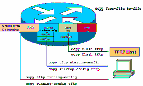 Copy Komutları Özet IOS YEDEK ALMA VE YÜKLEME TFTP Server kullanarak IOS in yedeği alınabilir veya IOS yüklenebilir.