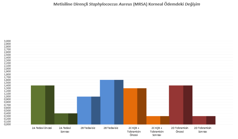 Şekil 4.3. Grup 1 Korneal Ödemdeki Değişim (3. Ve 7.