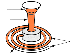 Sıvı Metalin Akıcılık Testi (Spiral Döküm Testi) Döküm ağzı Düşey yolluk Katılaşmadan önceki akış sınırı