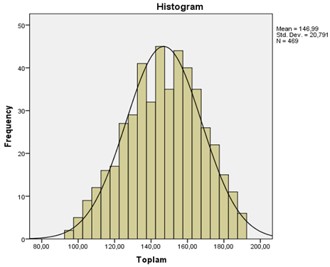 ölçekten elde ettiği toplam puan hesaplanmış ve toplam puanların normal dağılım grafiğine bakılmıştır (Şekil 1). Şekil 1.