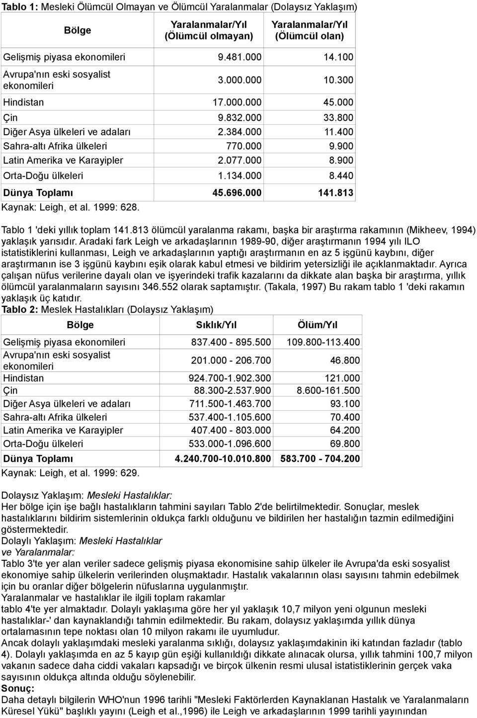 000 33.800 11.400 9.900 8.900 Orta-Doğu ülkeleri 1.134.000 8.440 45.696.000 141.813 Hindistan Dünya Toplamı Kaynak: Leigh, et al. 1999: 628. Tablo 1 'deki yıllık toplam 141.