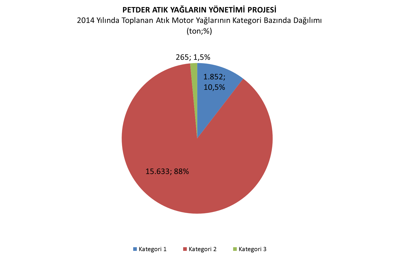 %10,5 i (Kategori 1) hammadde olarak geri kazanılmak üzere lisanslı rafinasyon & rejenerasyon tesislerine %88 i (Kategori 2) enerji olarak geri