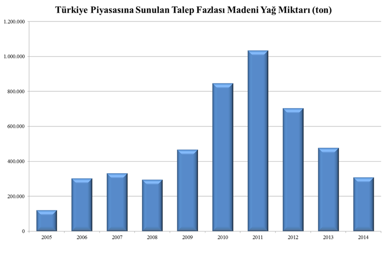 Talep fazlası madeni yağ miktarı 2011 yılında 1 milyon tonu aşmış, alınan önlemler neticesinde bu rakam 2013 yılı sonu itibariyle 477.