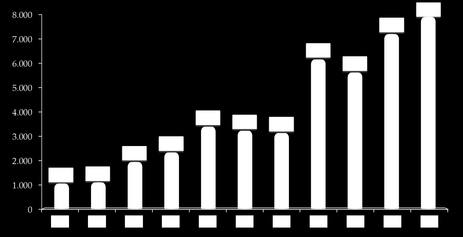 RAIL INVESTMENTS Milyon TL While the appropriation allocated for railways