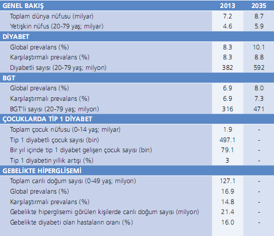 Dünyada diyabete genel