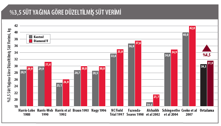 «Diamond V Maya Metaboliti ürünlerinin sıcaklık stresi denemelerinde süt verimini on denemenin onunda da arttırdığı görülmüştür. Diğer bir deyişle her zaman başarılı olmuştur.