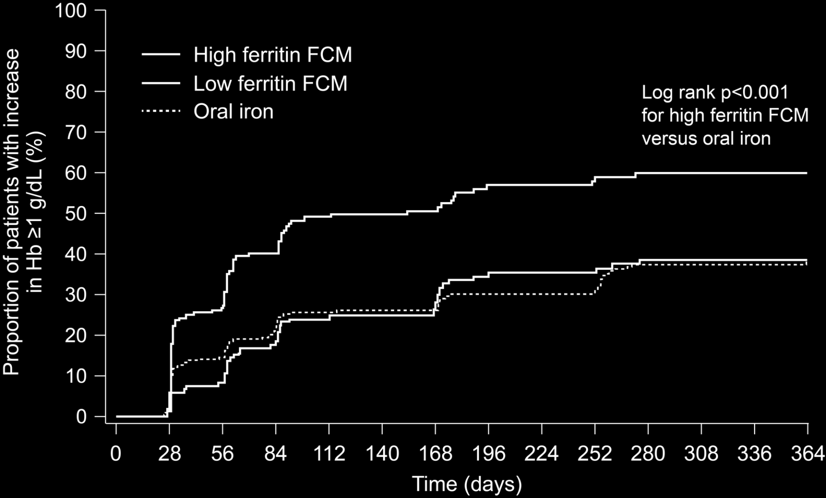 HEMOGLOBİN ARTIŞI 1 g/dl Yüksek -ferritin FCM Düşük -ferritin FCM Ağızdan demir Log