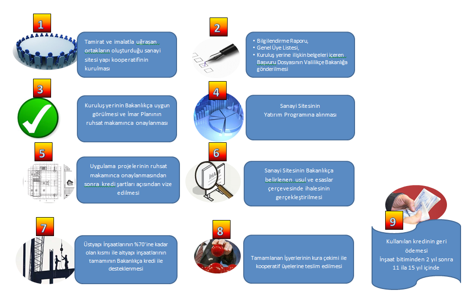 9. İnşaatının tamamlandığının Bakanlıkça tespit edildiği tarihten iki yıl sonra başlamak üzere, Bakanlık kredisinin 11 ila 15 yıl içinde geri ödenmesi, İş akışı olarak gösterimi ise aşağıdaki