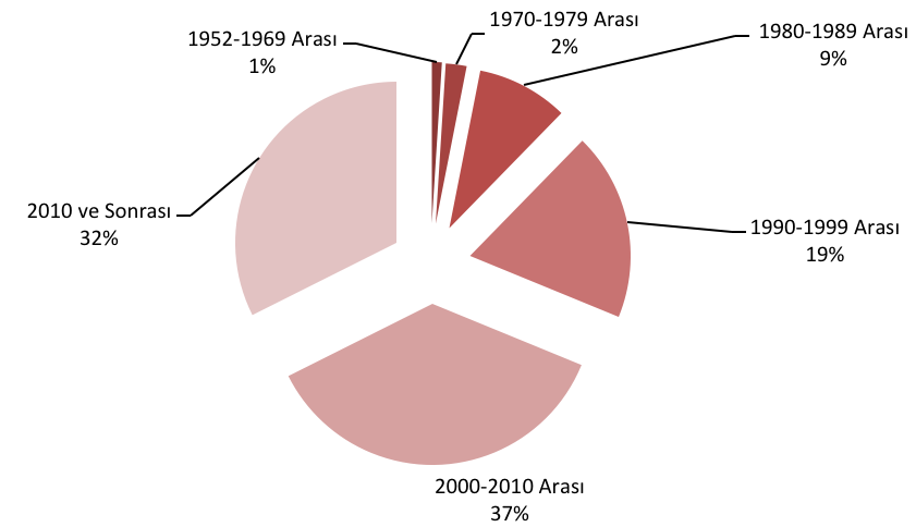 Grafik 3 Kuruluş Yıllarına Göre Dağılım Diyarbakır daki esnafların kuruluş yıllarına bakıldığında % 68,8 nin 2000 yılı sonrası olduğu görülmektedir.