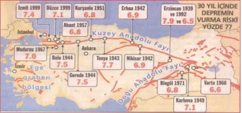 depremler Ülkemizde