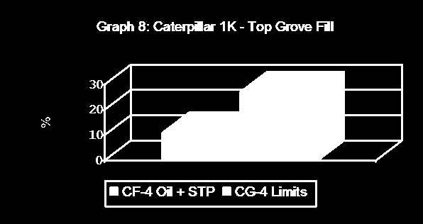 Son Mack T-8 testi, Grafik 5 te görüldüğü üzere, STP nin filtre tıkanmayı azaltma özelliğini ortaya koymuştur, CG-4 düzey yağının yarısı da bu şekildedir. GM 6.