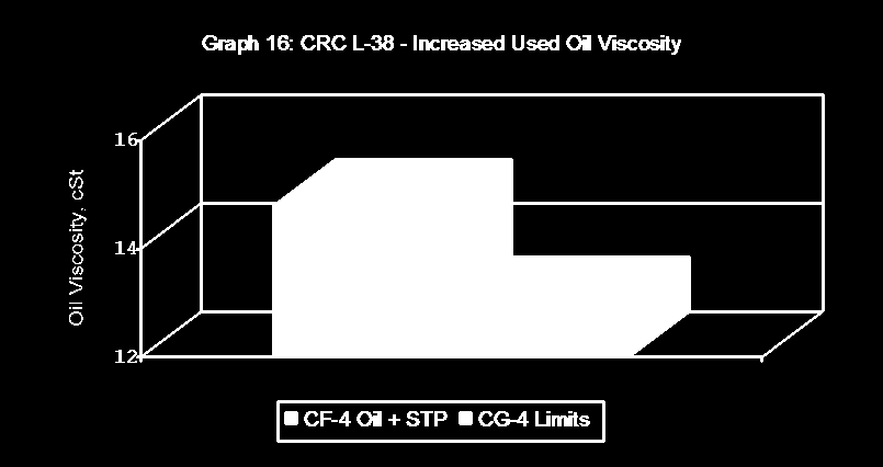 Halka yapışması ve halka/gömlek sürtünmesine yönelik Caterpillar 1K ve 1N testleri hiç sonuç vermemiştir, CG-4 düzeyi.