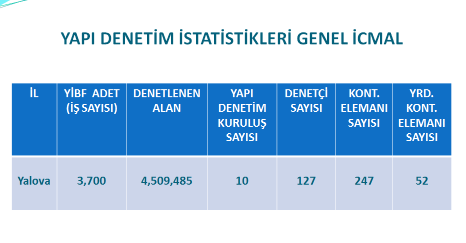 denetimi (Şantiye Denetimi, Büro-Şantiye Denetimi ve Şikayet Denetimi) yapılması planlanmaktadır.