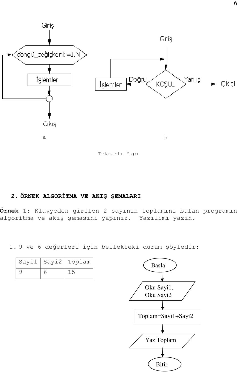 toplamını bulan programın algoritma ve akı emasını yapınız. Yazılımı yazın.