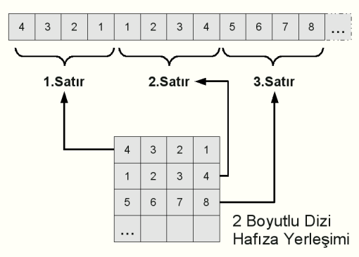 2 Boyutlu Dizilerin Hafıza Yerleşimi Dizilerin çok boyutlu olması sizi yanıltmasın, bilgisayar hafızası tek boyutludur.