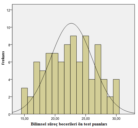 EK-8 BAŞARI VE BİLİMSEL SÜREÇ BECERİLERİ ÖN TESTLERİNİN NORMAL DAĞILIMA İLİŞKİN ANALİZ SONUÇLARI Testler Ortalama Mod Medyan Standart sapma Çarpıklık Basıklık Başarı ön testi 9,156 9,000 9,000 2,384