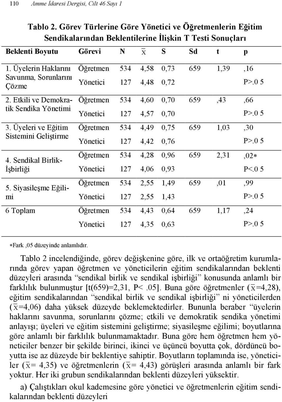 Siyasileşme Eğilimi Öğretmen 534 4,58 0,73 659 1,39,16 Yönetici 127 4,48 0,72 Öğretmen 534 4,60 0,70 659,43,66 Yönetici 127 4,57 0,70 Öğretmen 534 4,49 0,75 659 1,03,30 Yönetici 127 4,42 0,76 P>.