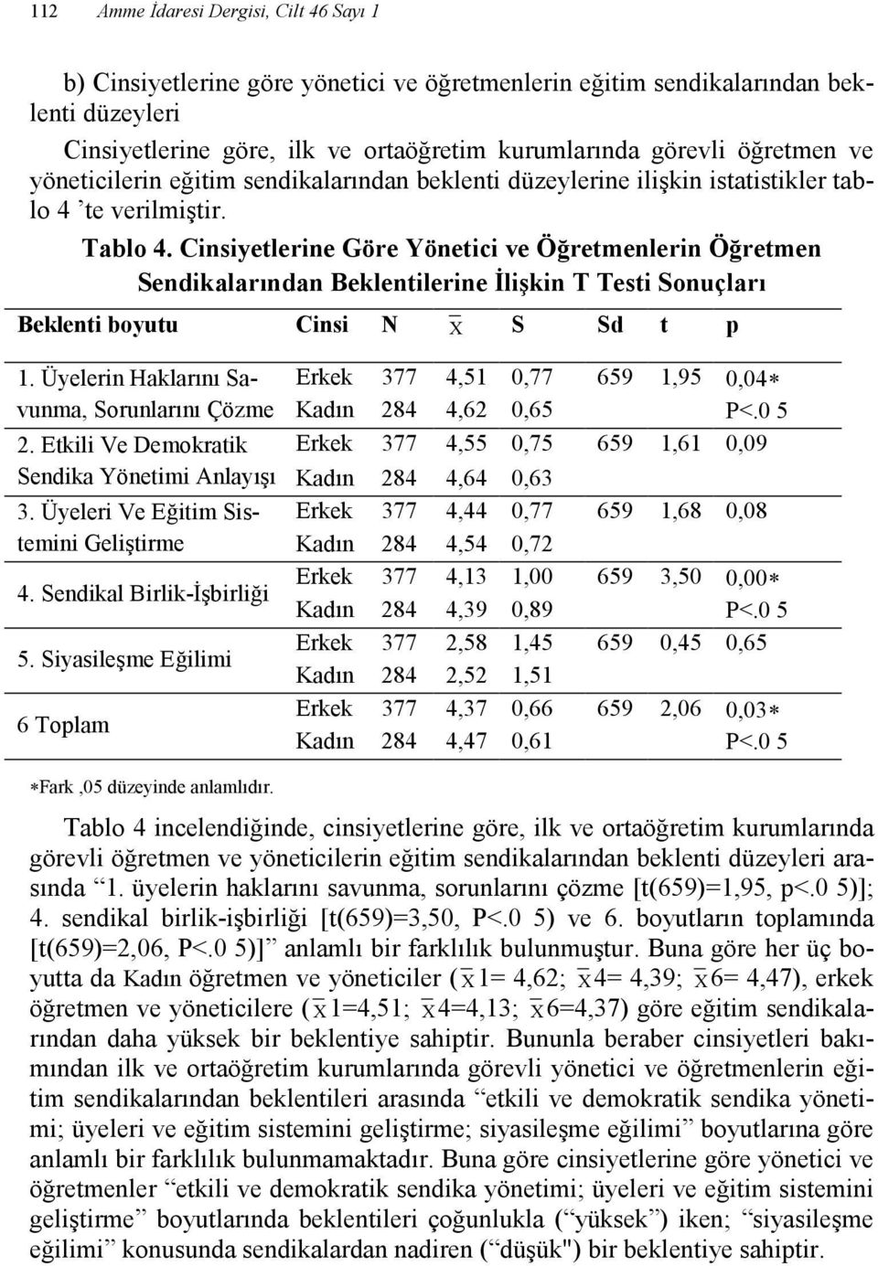 Cinsiyetlerine Göre Yönetici ve Öğretmenlerin Öğretmen Sendikalarından Beklentilerine Đlişkin T Testi Sonuçları Beklenti boyutu Cinsi X S Sd t p 1. Üyelerin Haklarını Savunma, Sorunlarını Çözme 2.