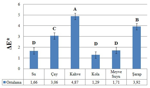 82 1: Distile su; kontrol grubu, 2: Kahve; 2 gr kahve (Nescafe Classic, Nestle SA, Vevey, İsviçre) 200 ml kaynamış suda karıştırılarak çözüldü ve süzüldü.